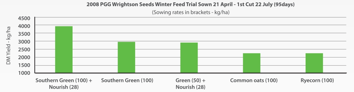 Graph showing dry matter yield of Southern Green Ryecorn mix compared to other options